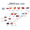 遼寧硫鐵礦選礦設(shè)備/銅礦選礦設(shè)備/金礦選礦設(shè)備